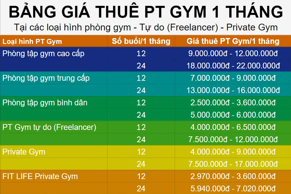 Giá thuê PT 1 tháng? So sánh giá thuê PT tại các phòng tập Gym!